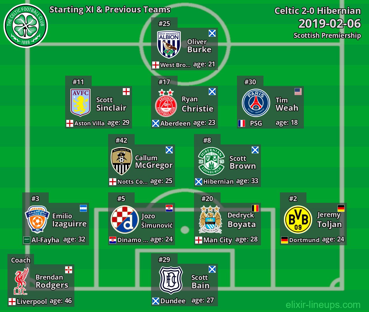 Celtic Starting XI & Previous Teams 2019-02-06