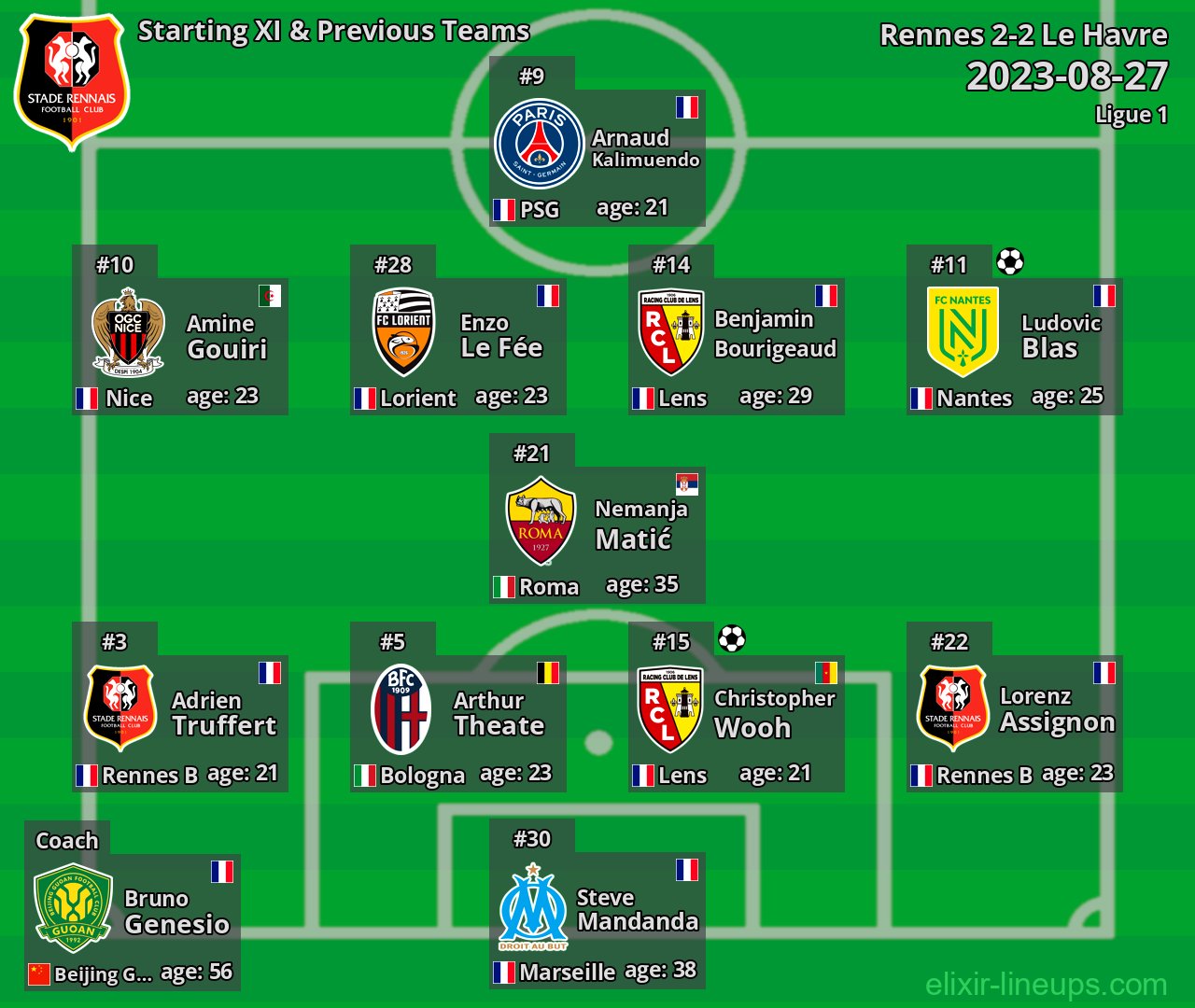 Rennes Starting XI & Previous Teams 2023-08-27