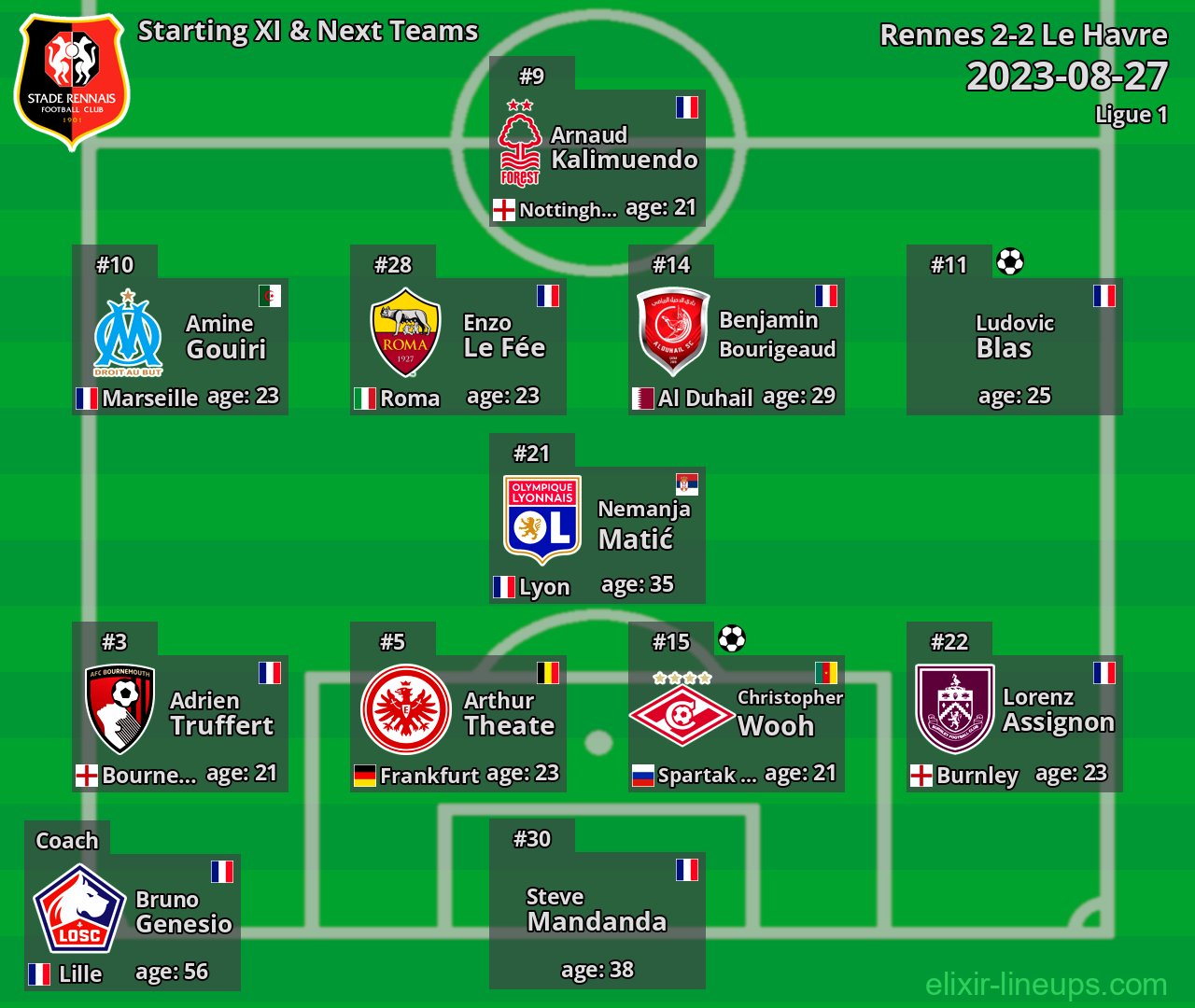 Rennes Starting XI & Next Teams 2023-08-27