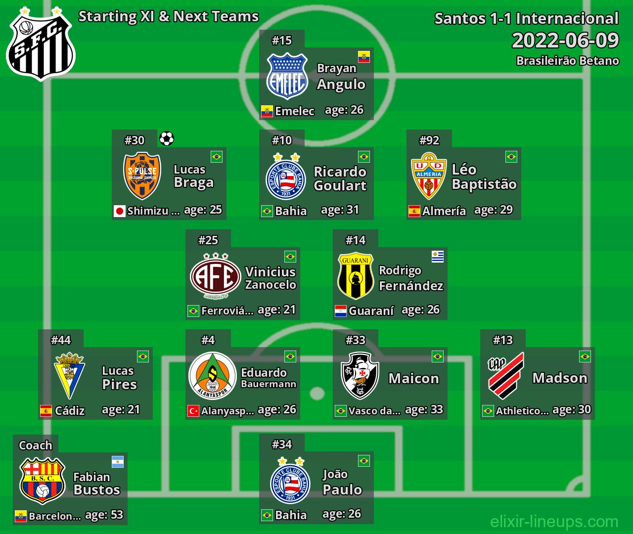 Santos Starting XI & Next Teams 2022-06-09