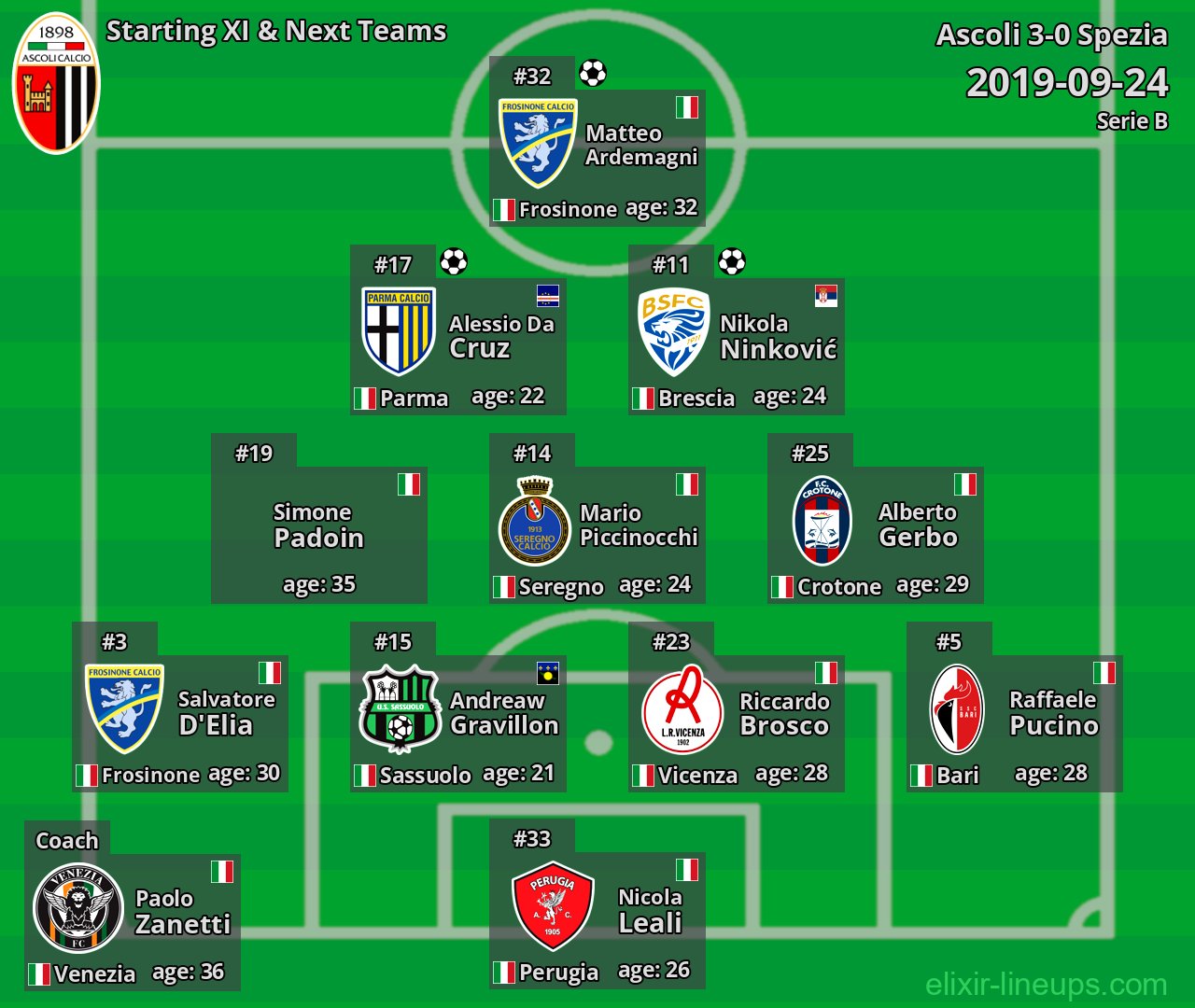 Ascoli Starting XI & Next Teams 2019-09-24