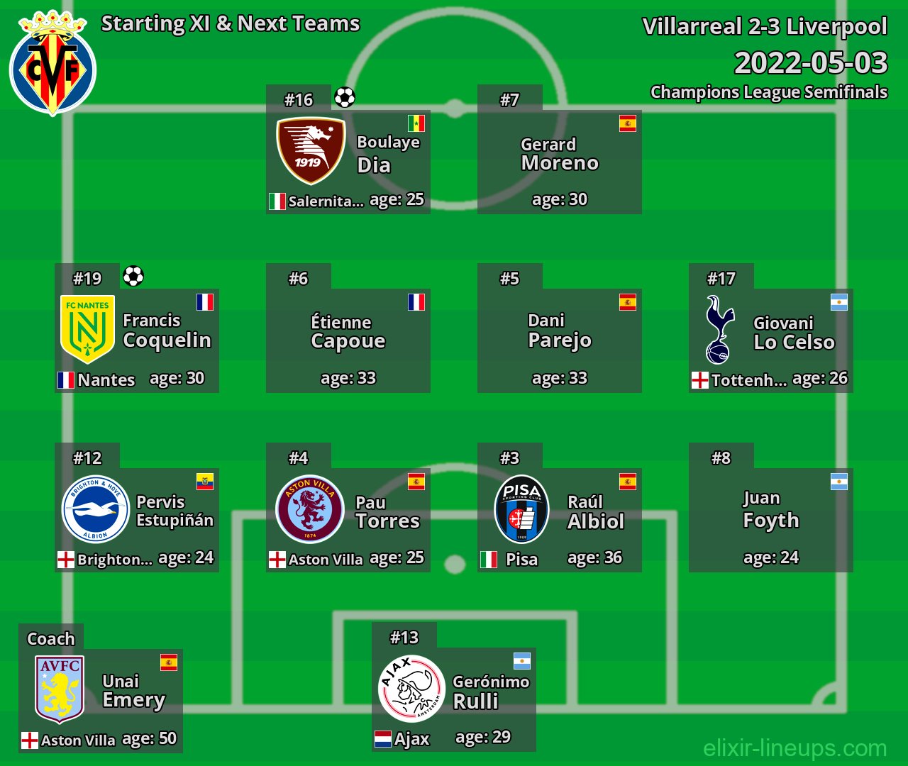 Villarreal Starting XI & Next Teams 2022-05-03