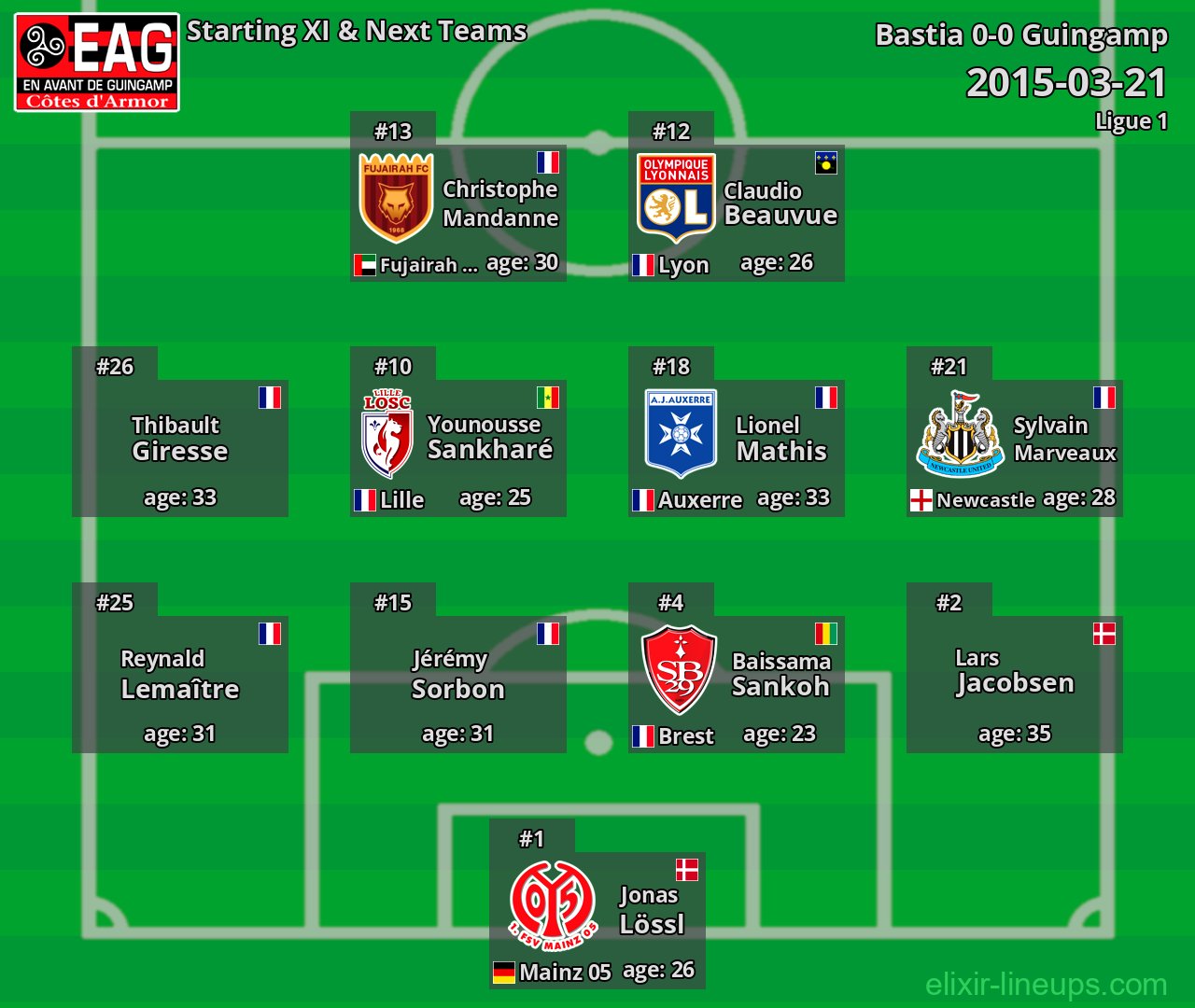 Guingamp Starting XI & Next Teams 2015-03-21