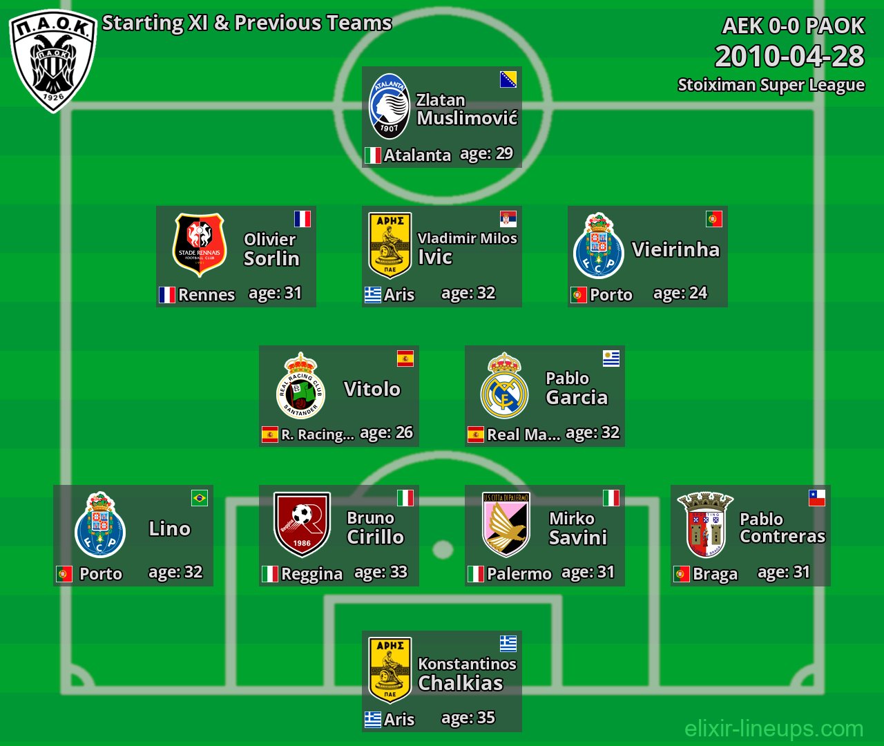 PAOK Starting XI & Previous Teams 2010-04-28