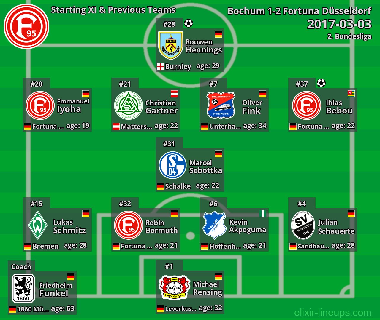 Fortuna Düsseldorf Starting XI & Previous Teams 2017-03-03