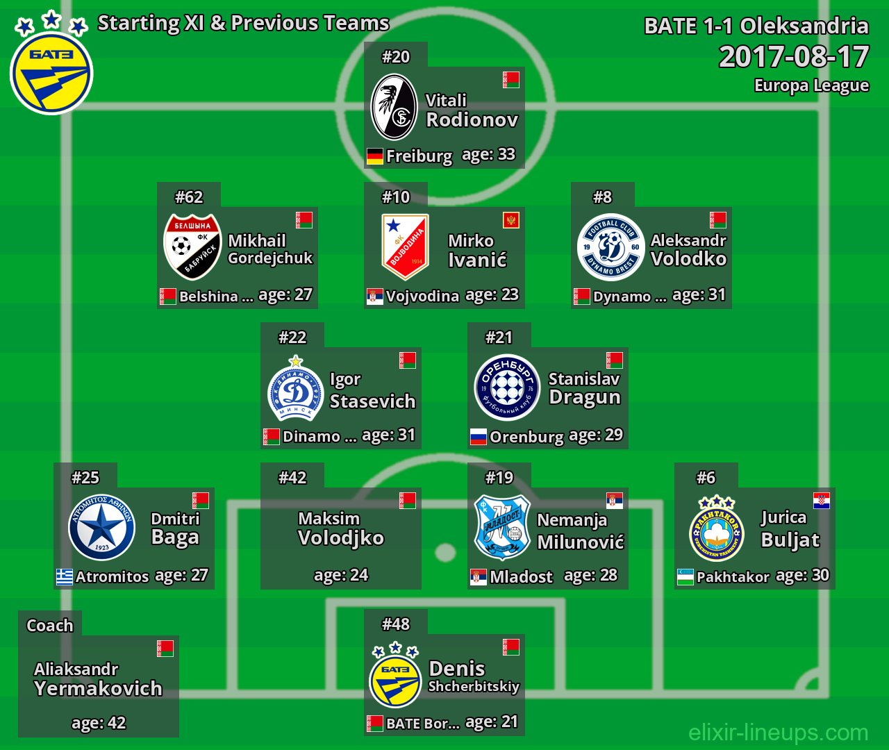 BATE Starting XI & Previous Teams 2017-08-17