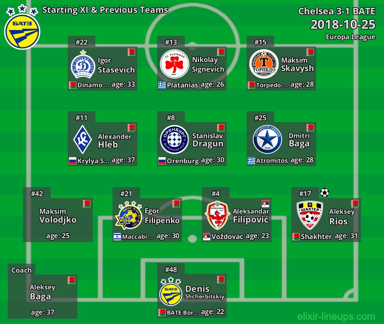 BATE Starting XI & Previous Teams 2018-10-25
