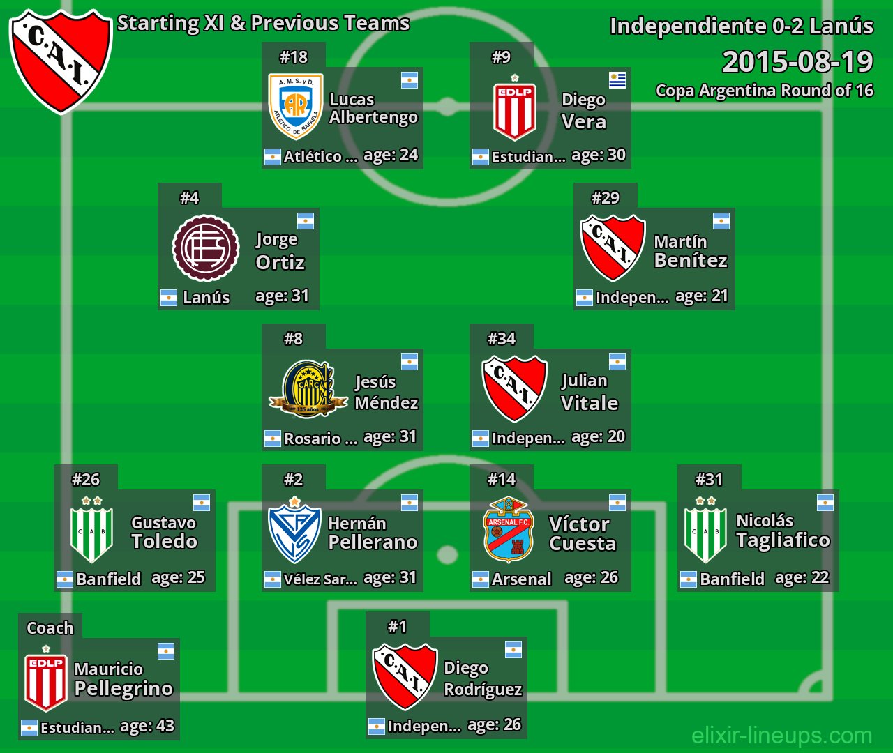 Independiente Starting XI & Previous Teams 2015-08-19
