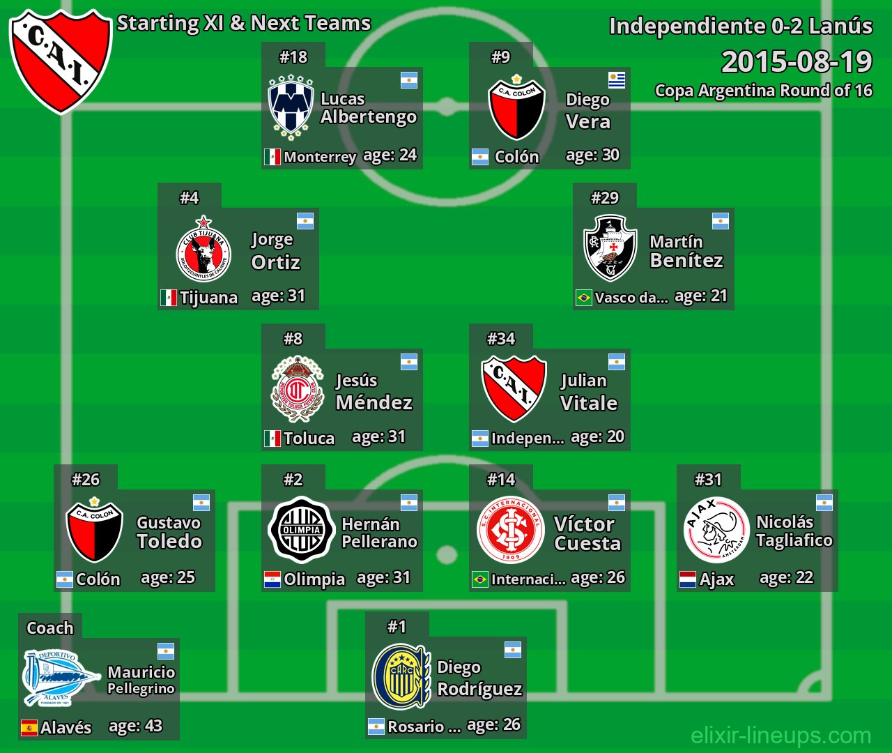 Independiente Starting XI & Next Teams 2015-08-19