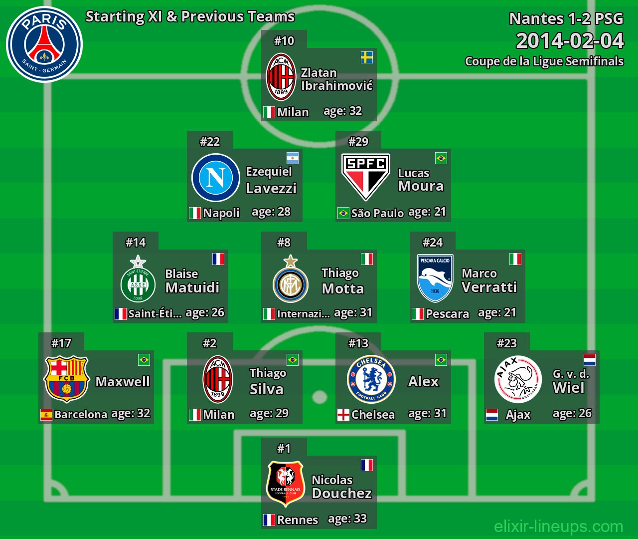 PSG Starting XI & Previous Teams 2014-02-04