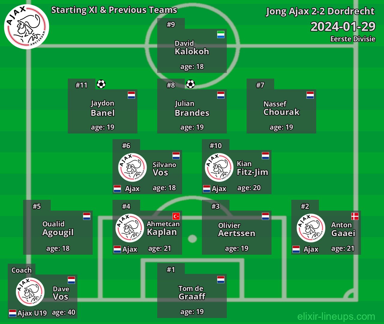 Jong Ajax Starting XI & Previous Teams 2024-01-29