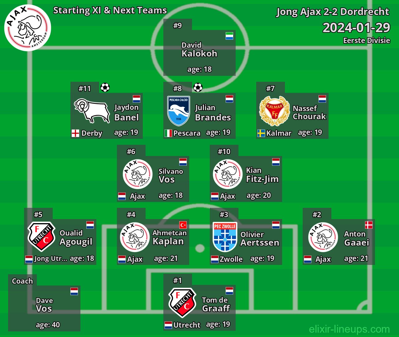 Jong Ajax Starting XI & Next Teams 2024-01-29