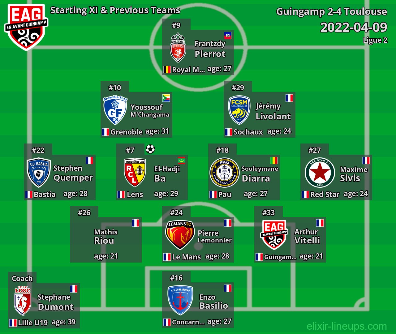 Guingamp Starting XI & Previous Teams 2022-04-09