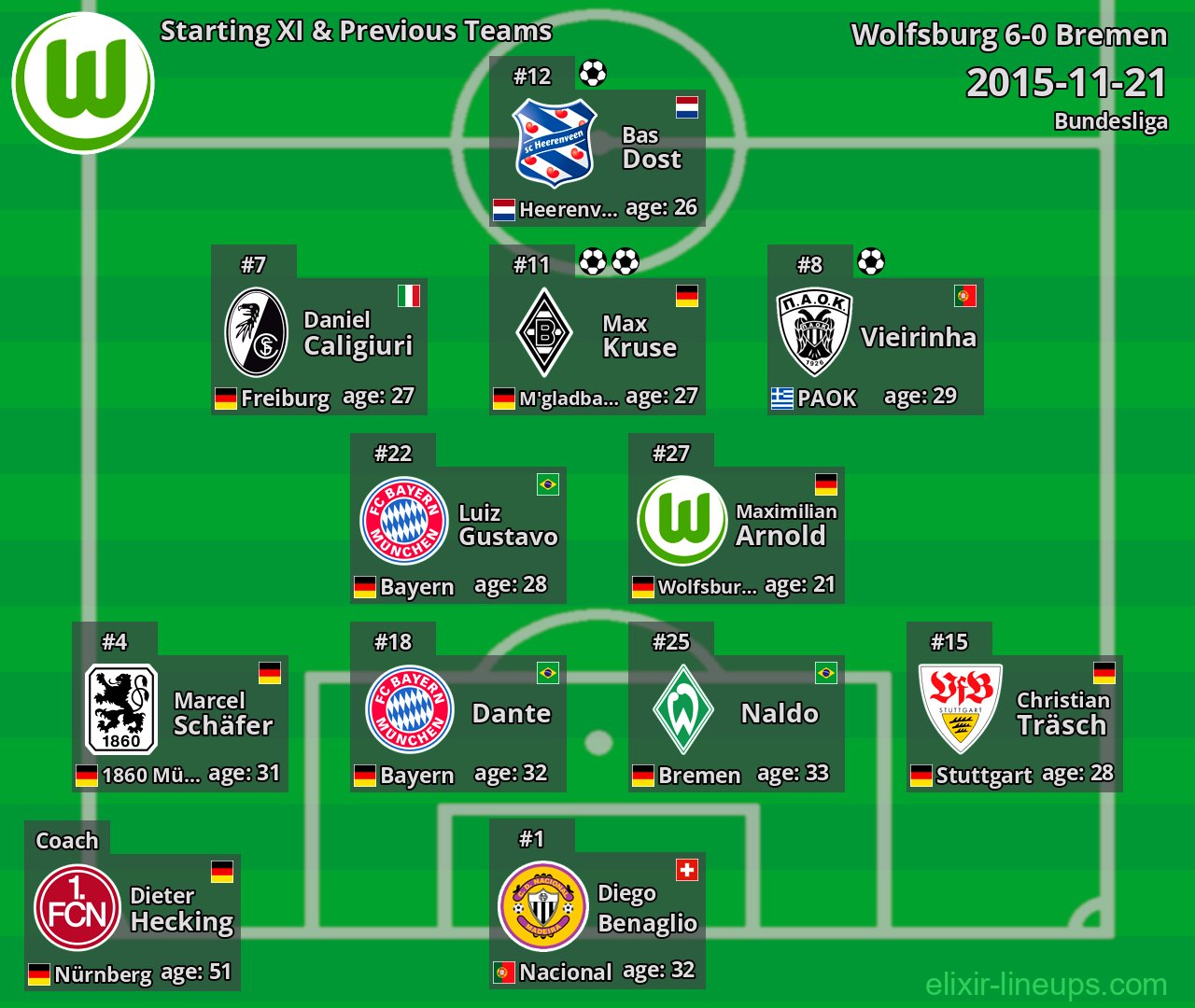 Wolfsburg Starting XI & Previous Teams 2015-11-21