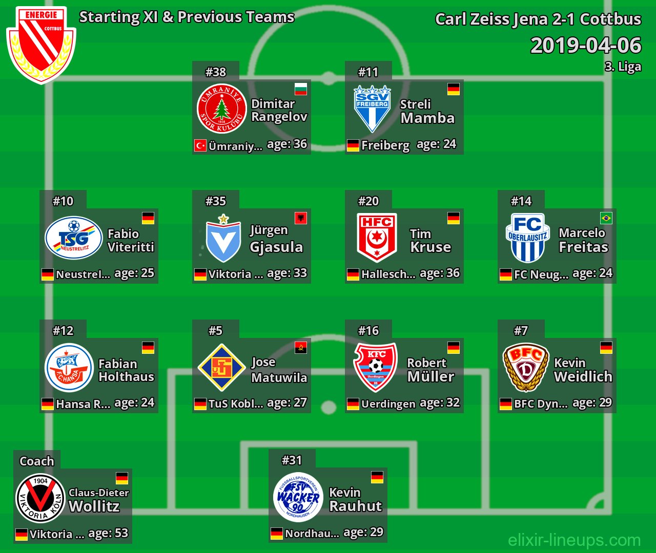 Cottbus Starting XI & Previous Teams 2019-04-06