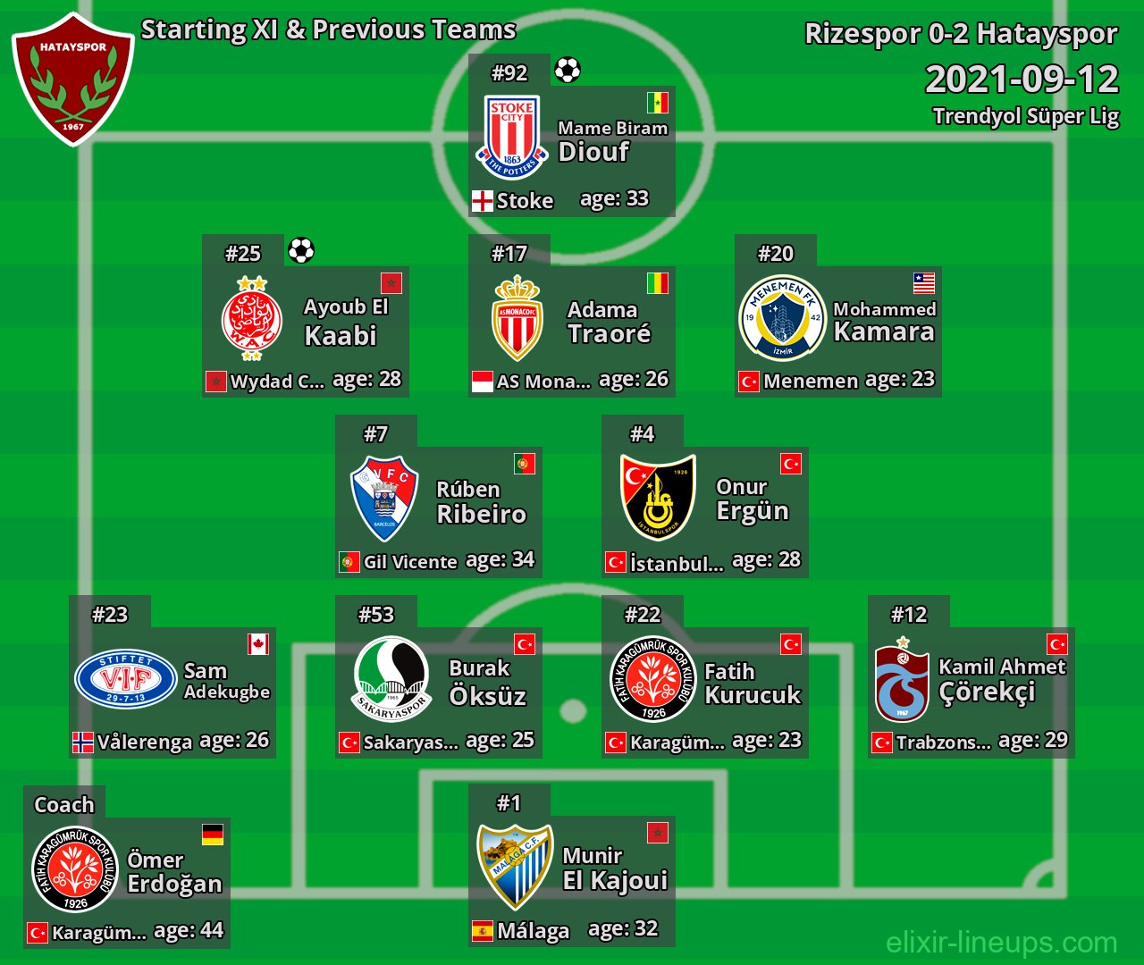 Hatayspor Starting XI & Previous Teams 2021-09-12