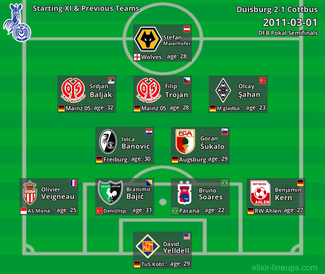 Duisburg Starting XI & Previous Teams 2011-03-01