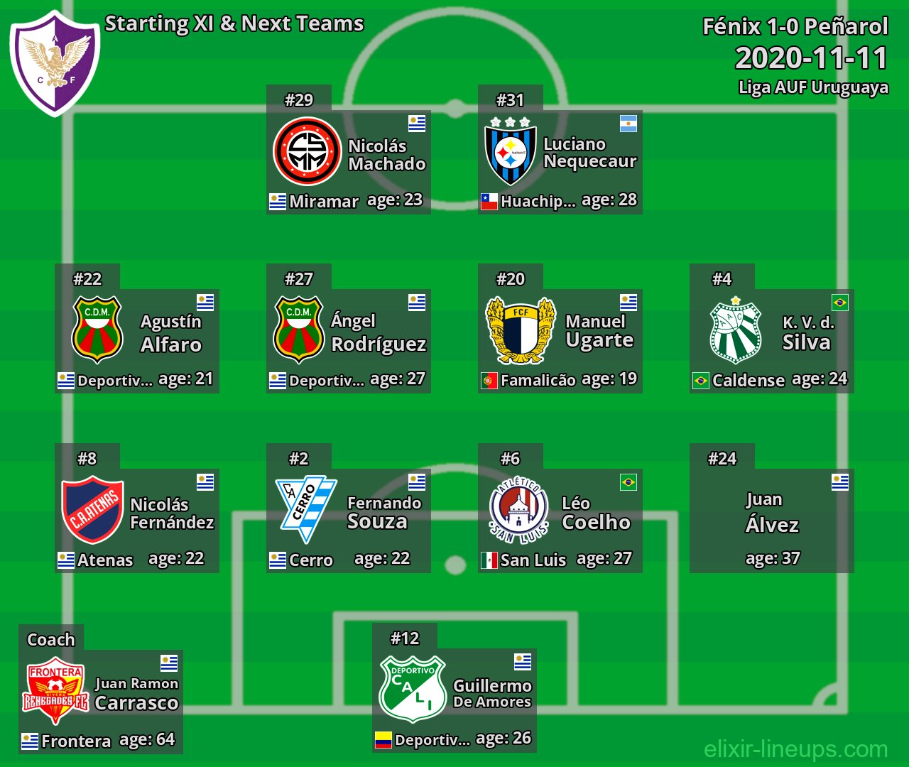 Fénix Starting XI & Next Teams 2020-11-11