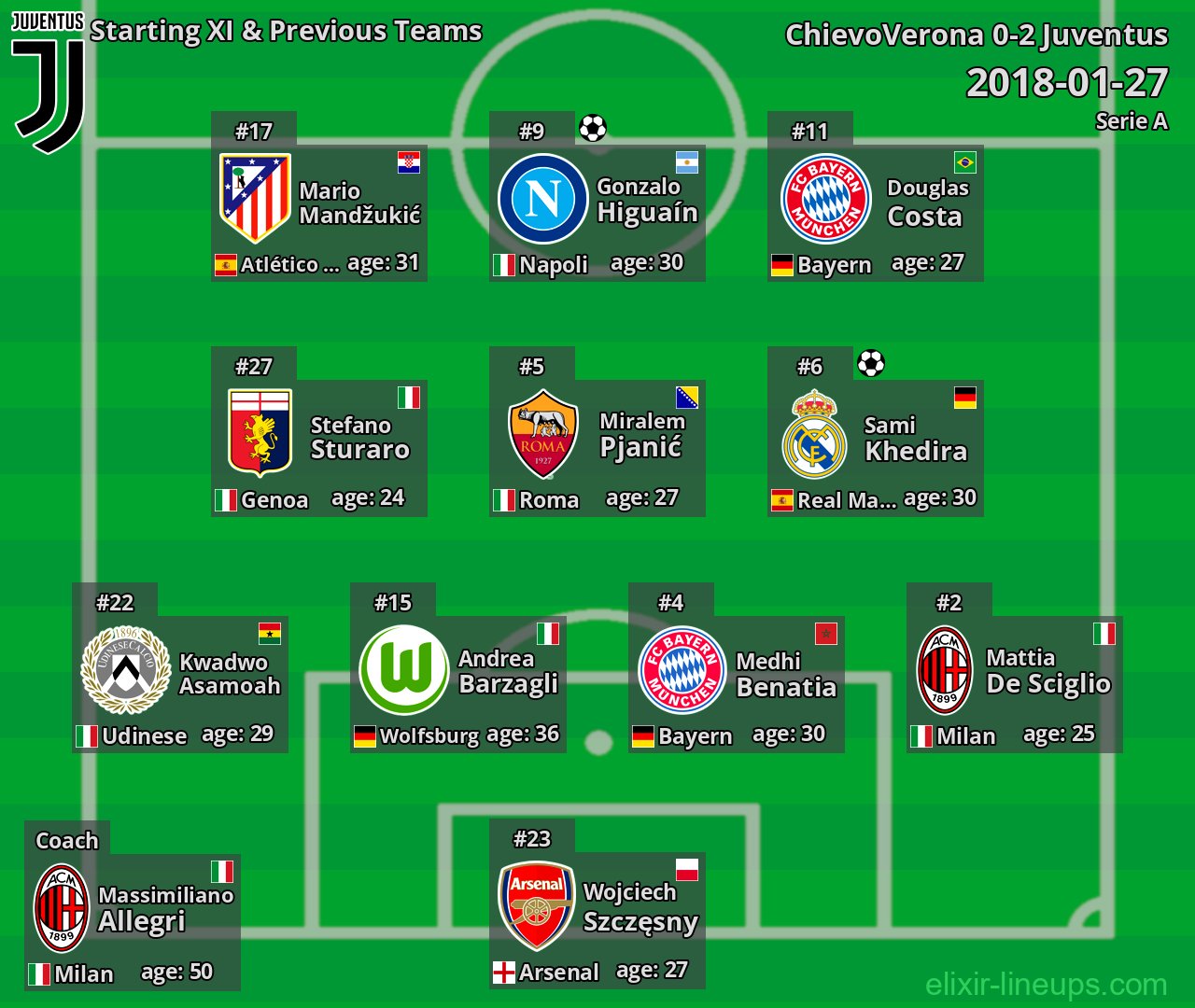 Juventus Starting XI & Previous Teams 2018-01-27