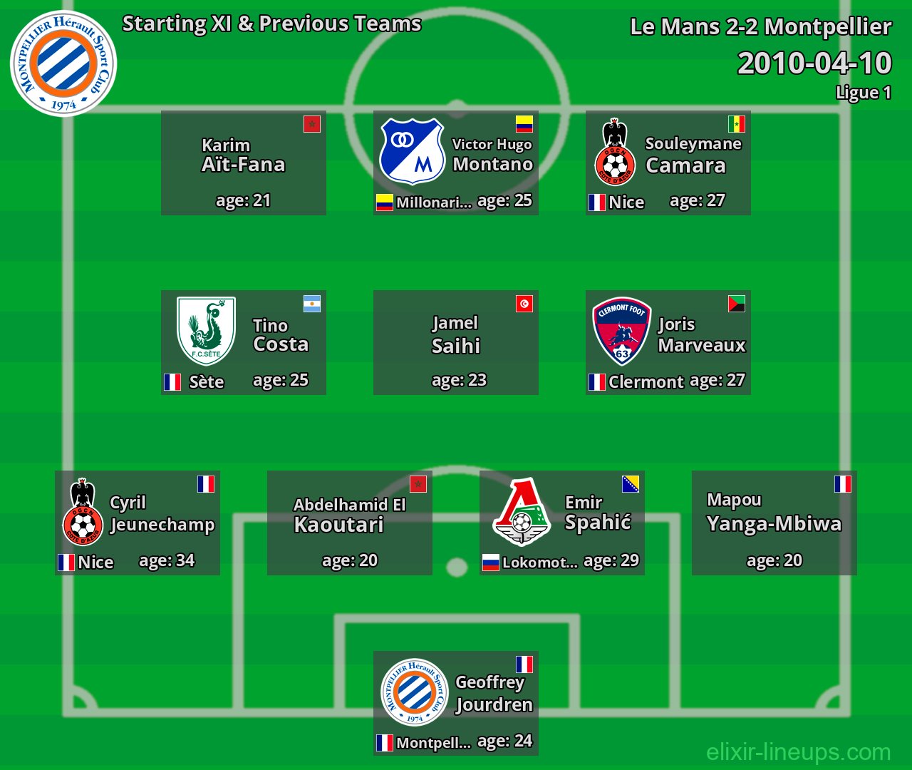 Montpellier Starting XI & Previous Teams 2010-04-10