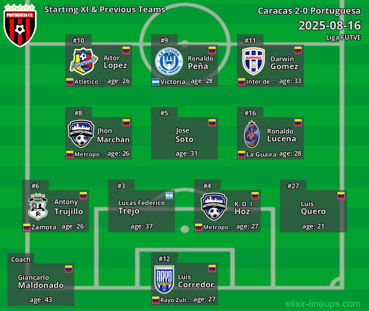 Portuguesa Starting XI & Previous Teams 2025-08-16