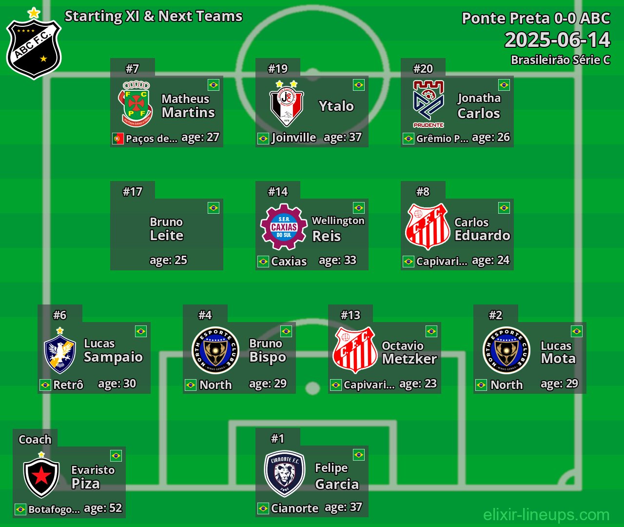 ABC Starting XI & Next Teams 2025-06-14