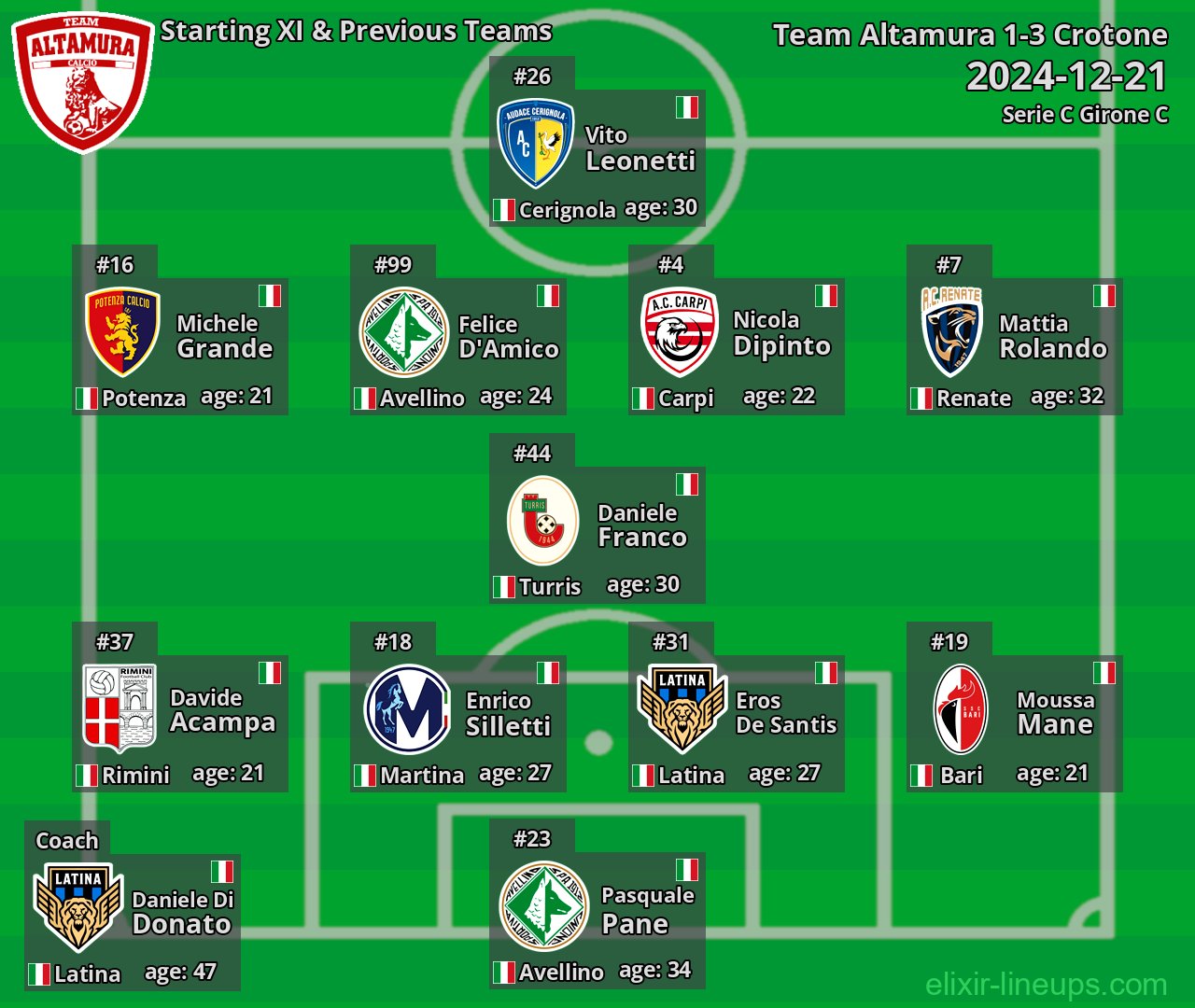 Team Altamura Starting XI & Previous Teams 2024-12-21