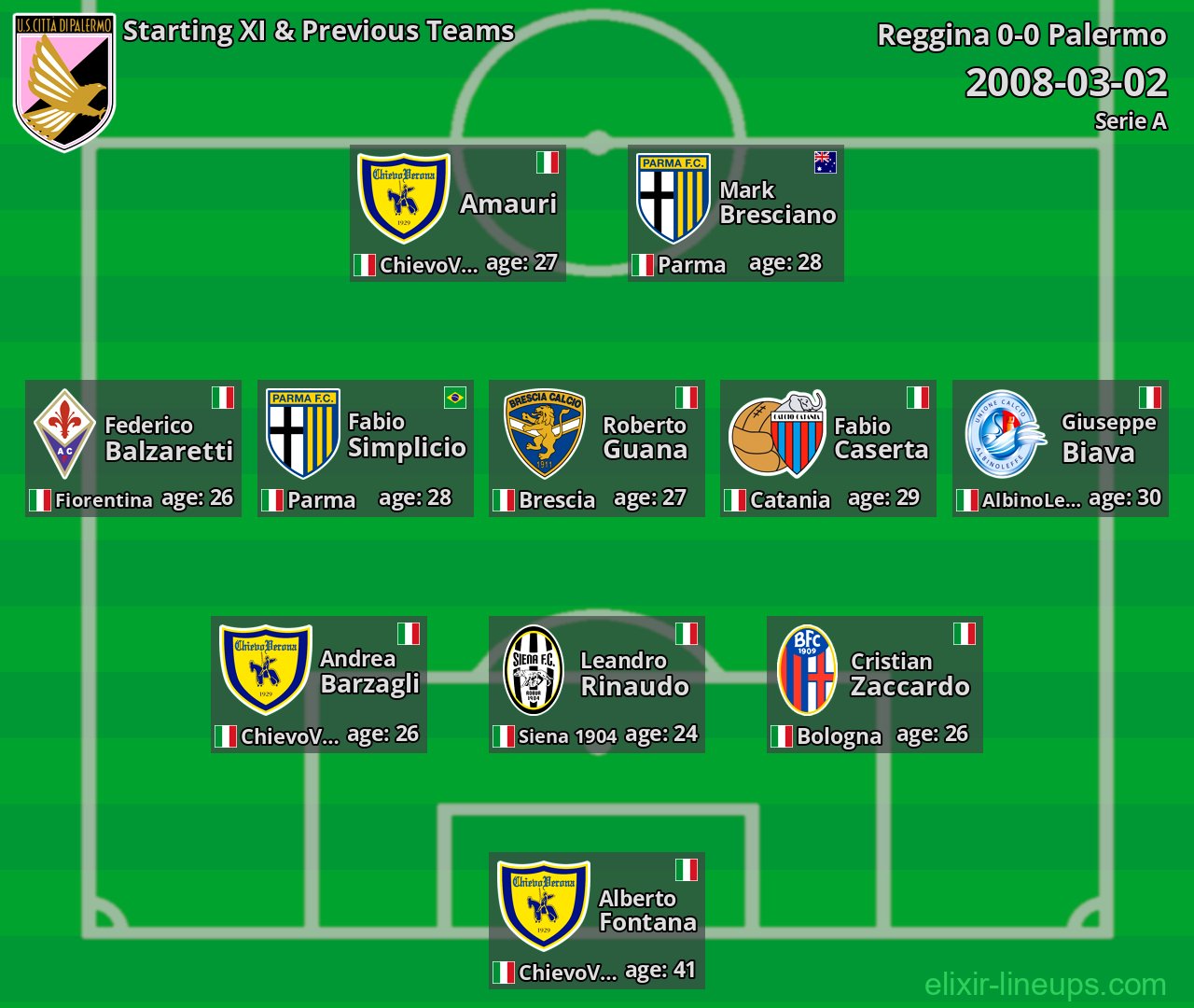 Palermo Starting XI & Previous Teams 2008-03-02