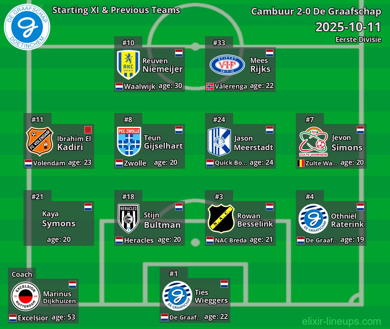 De Graafschap Starting XI & Previous Teams 2025-10-11