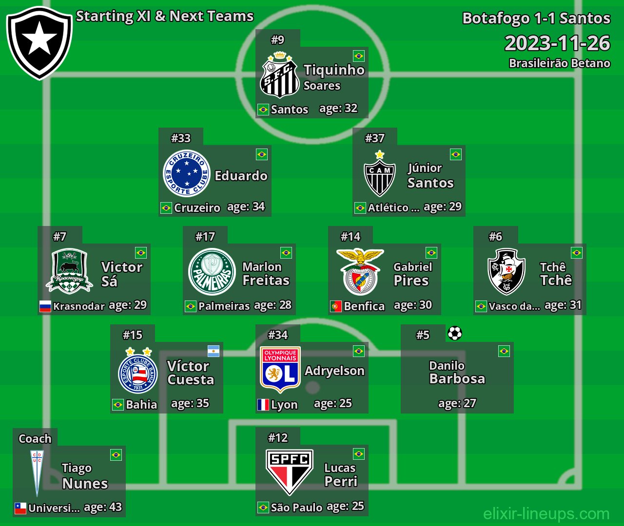 Botafogo Starting XI & Next Teams 2023-11-26