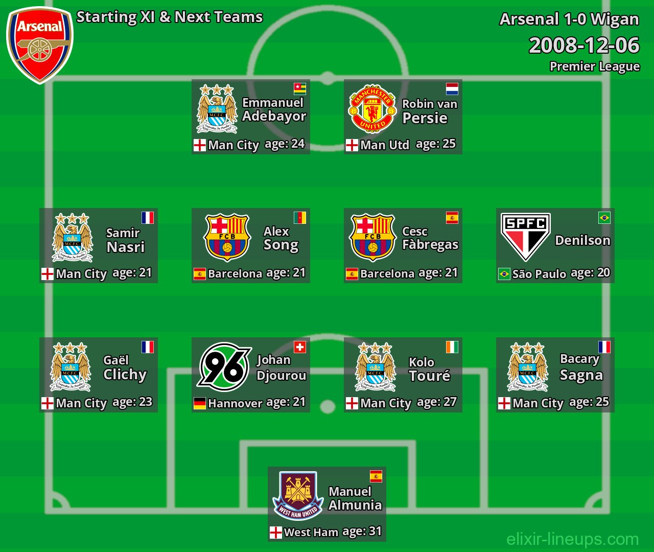 Arsenal Starting XI & Next Teams 2008-12-06