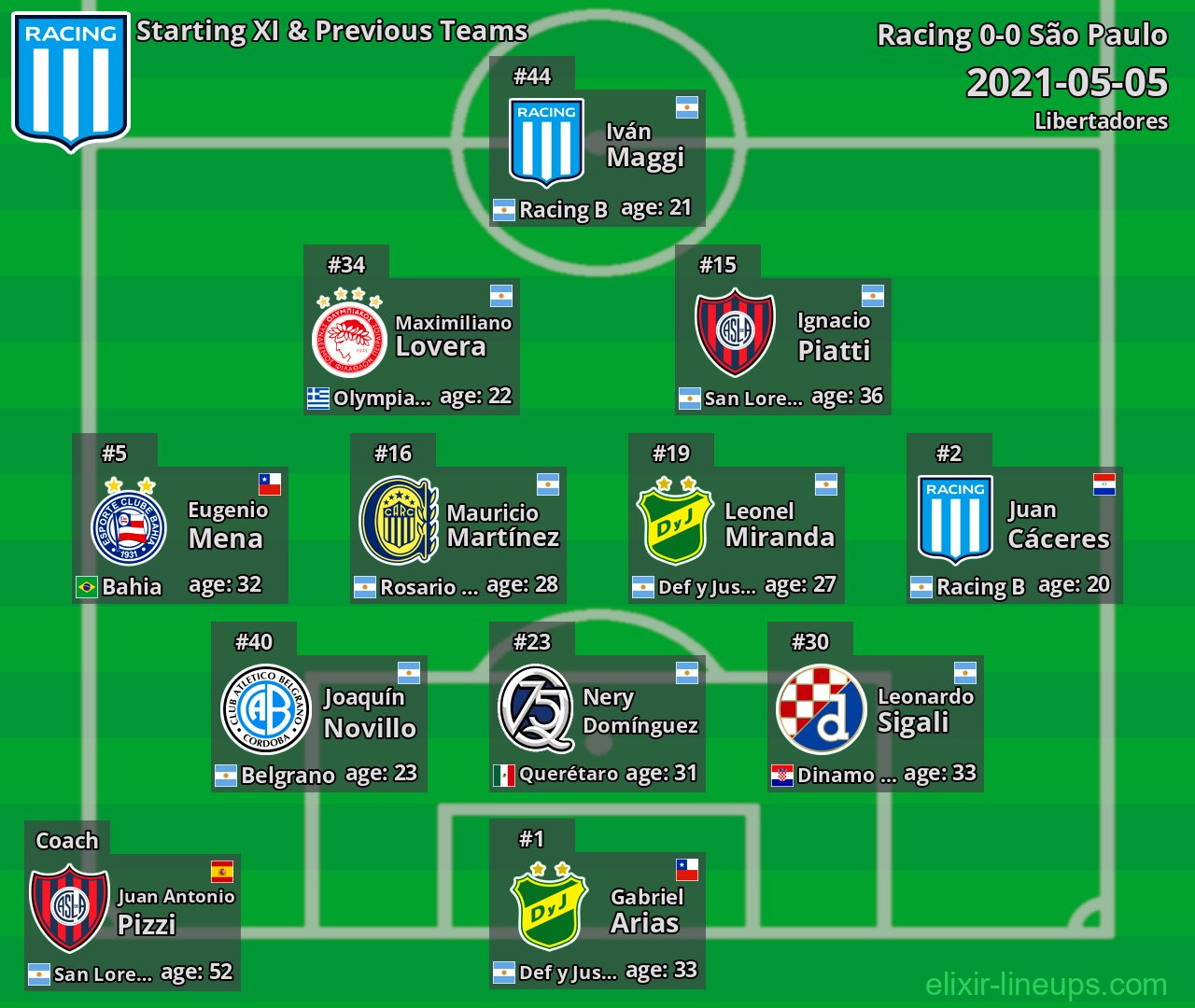 Racing Starting XI & Previous Teams 2021-05-05