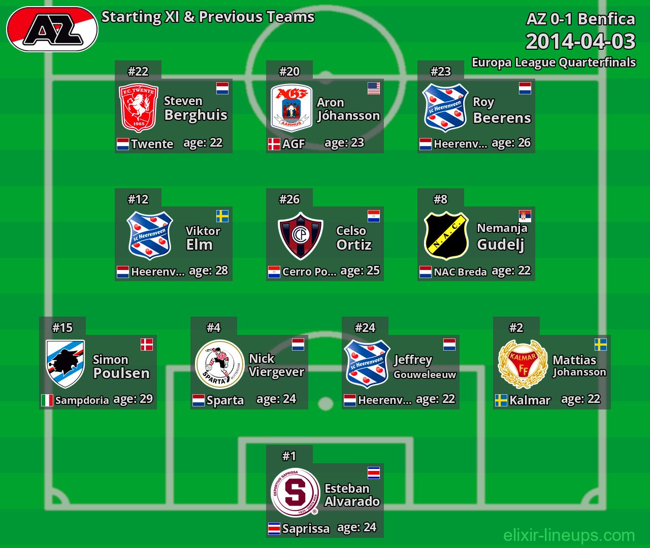 AZ Starting XI & Previous Teams 2014-04-03