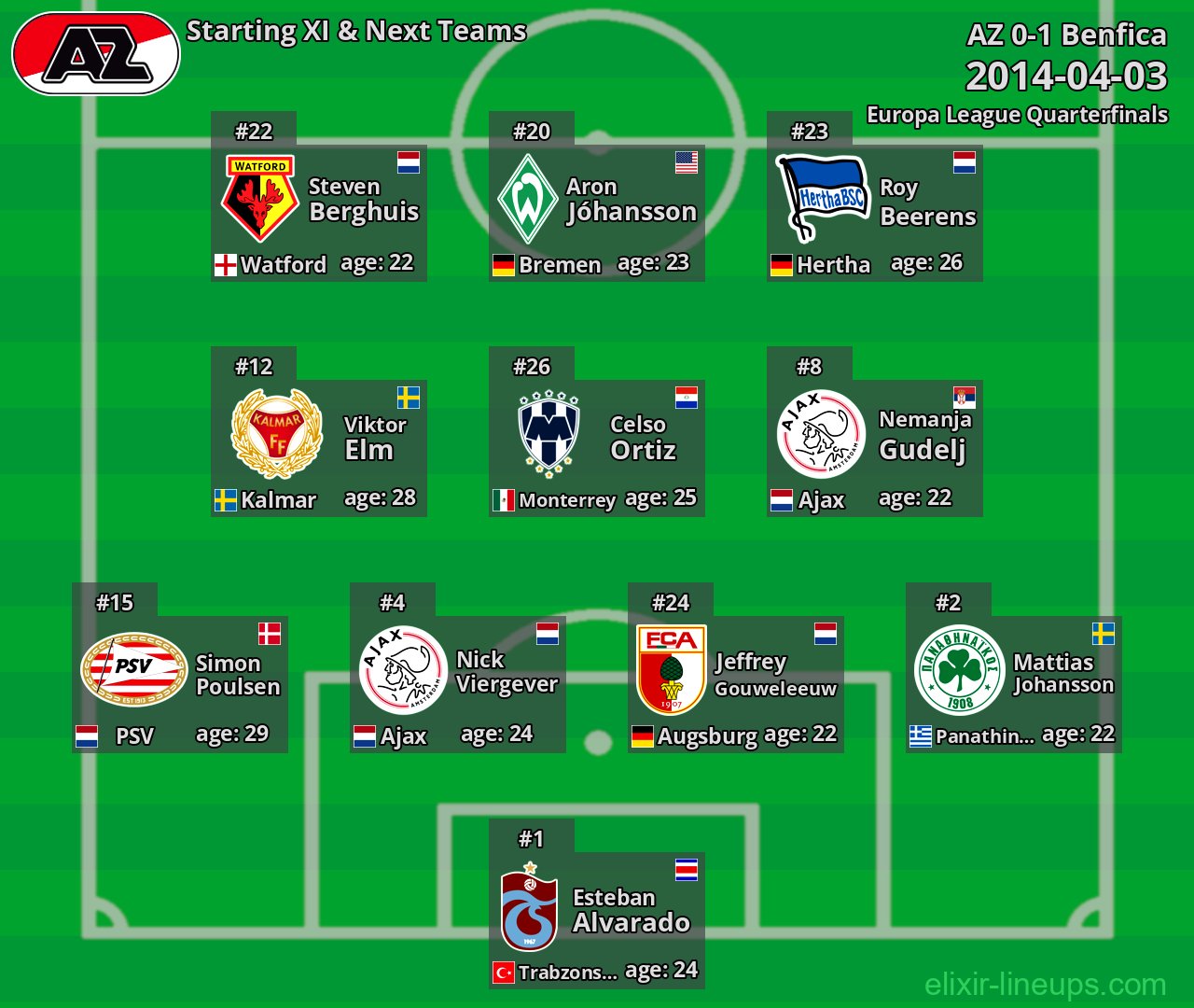 AZ Starting XI & Next Teams 2014-04-03