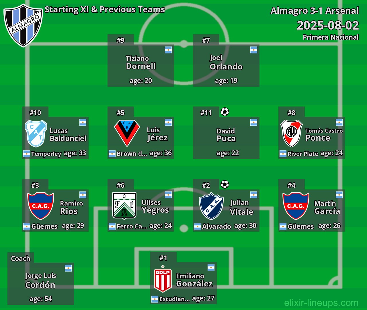 Almagro Starting XI & Previous Teams 2025-08-02