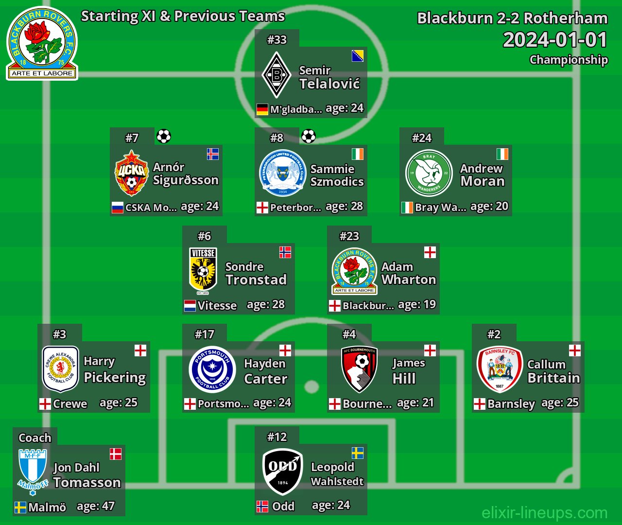 Blackburn Starting XI & Previous Teams 2024-01-01