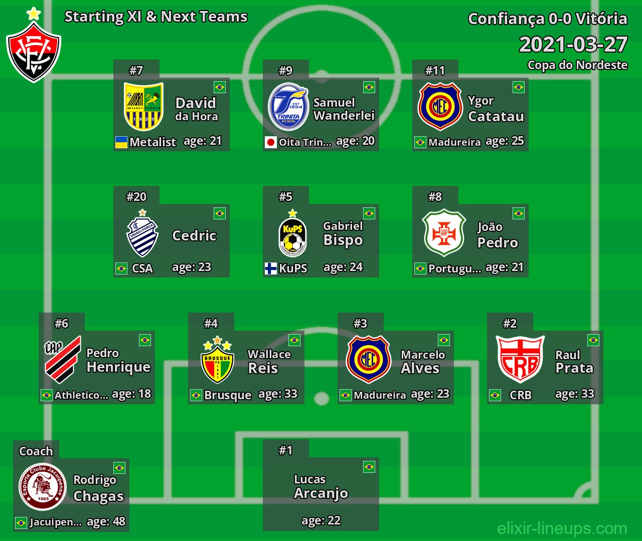 Vitória Starting XI & Next Teams 2021-03-27