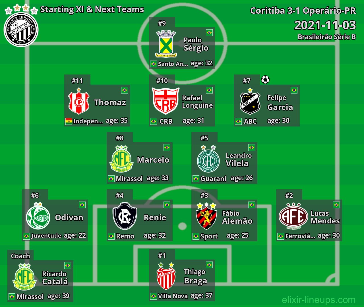 Operário-PR Starting XI & Next Teams 2021-11-03