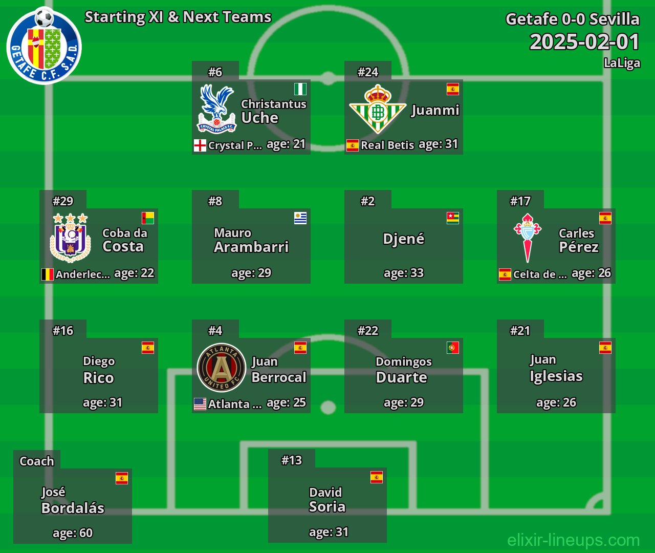 Getafe Starting XI & Next Teams 2025-02-01
