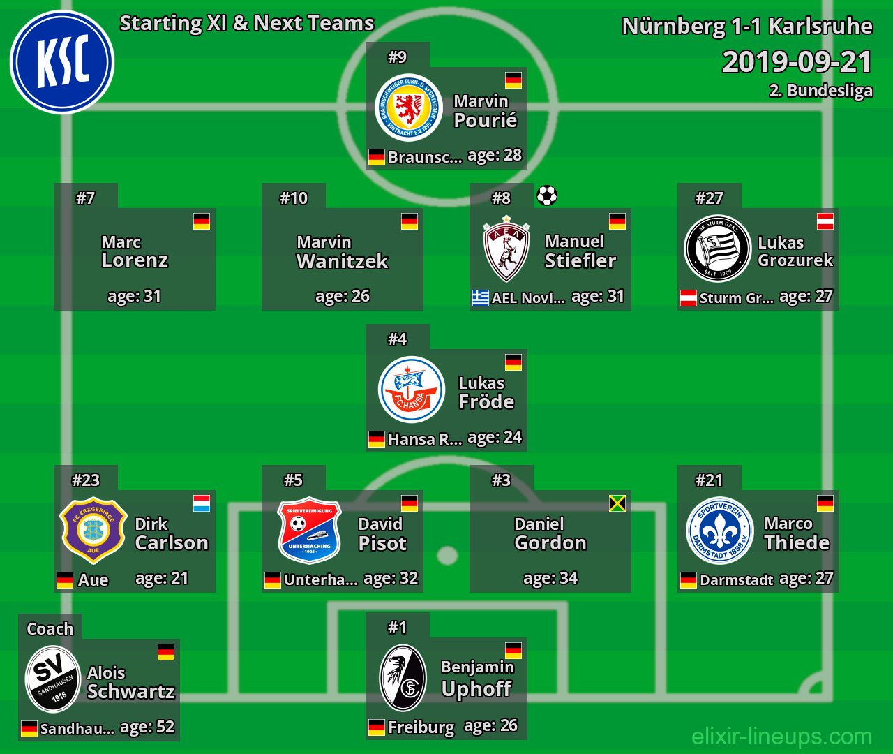 Karlsruhe Starting XI & Next Teams 2019-09-21