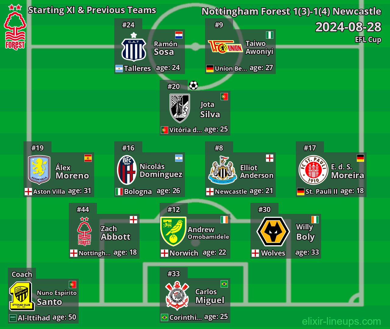 Nottingham Forest Starting XI & Previous Teams 2024-08-28