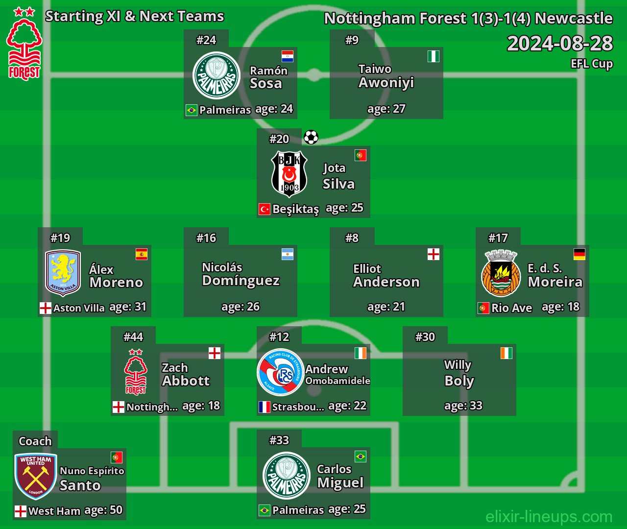 Nottingham Forest Starting XI & Next Teams 2024-08-28