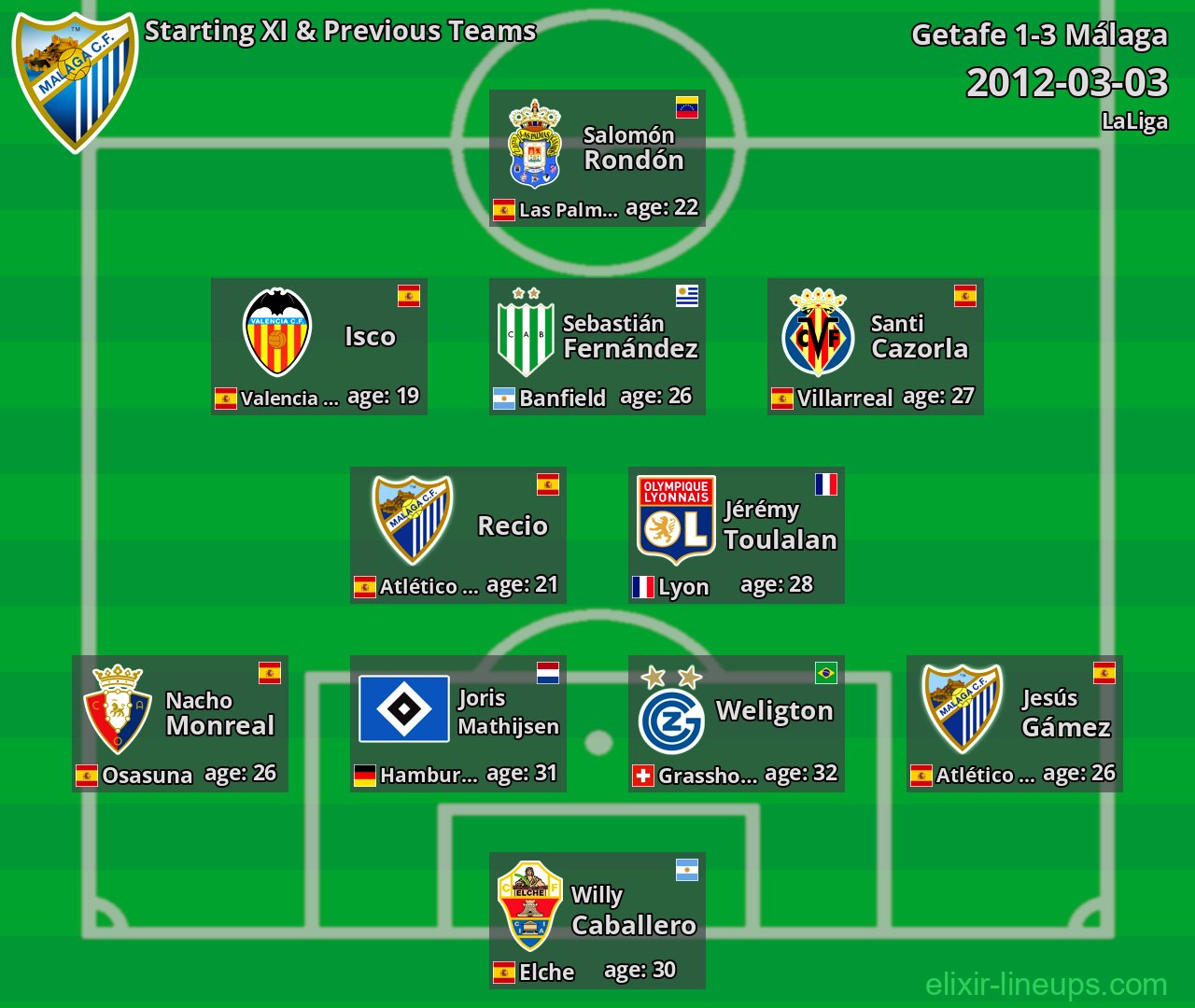 Málaga Starting XI & Previous Teams 2012-03-03