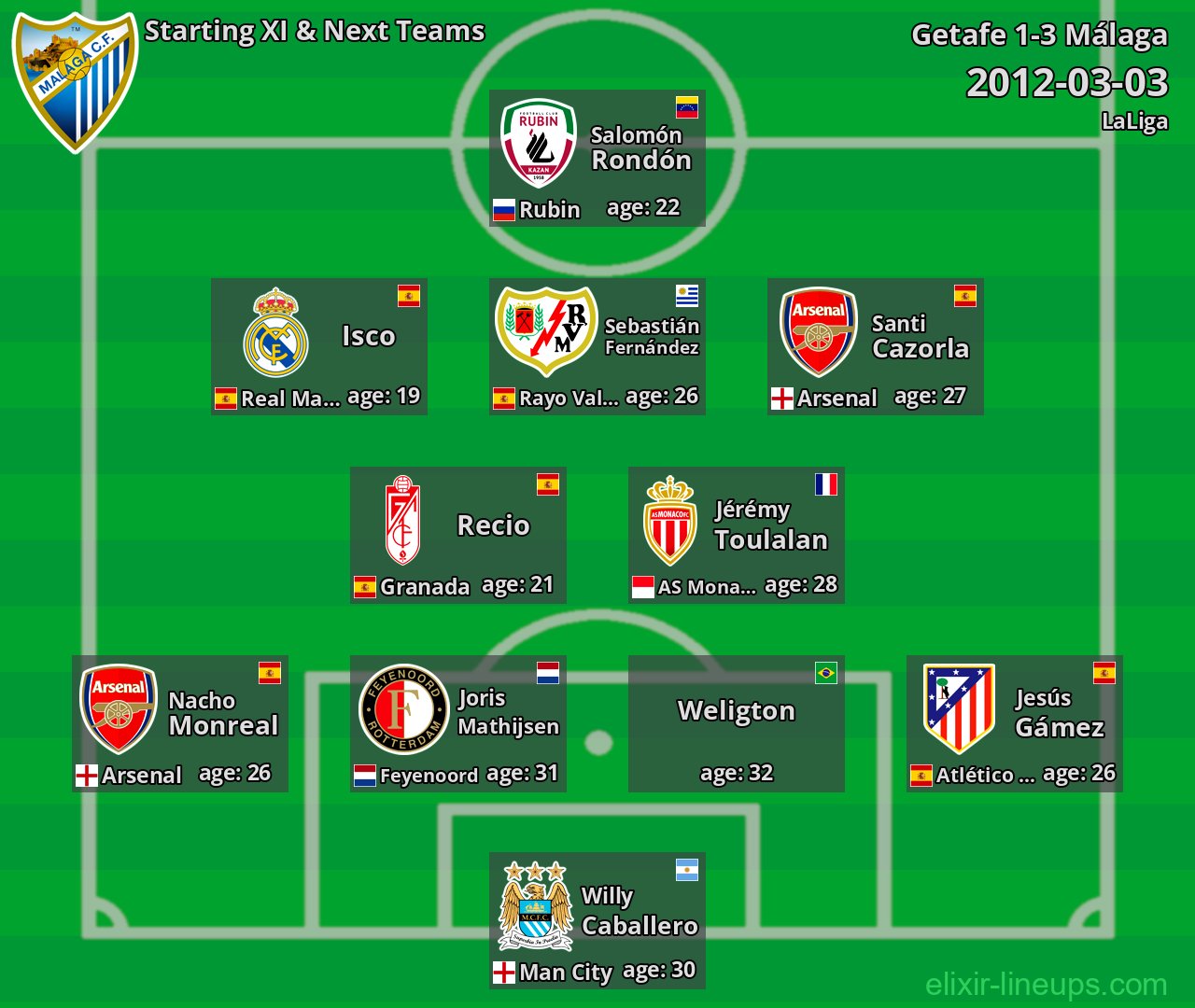 Málaga Starting XI & Next Teams 2012-03-03