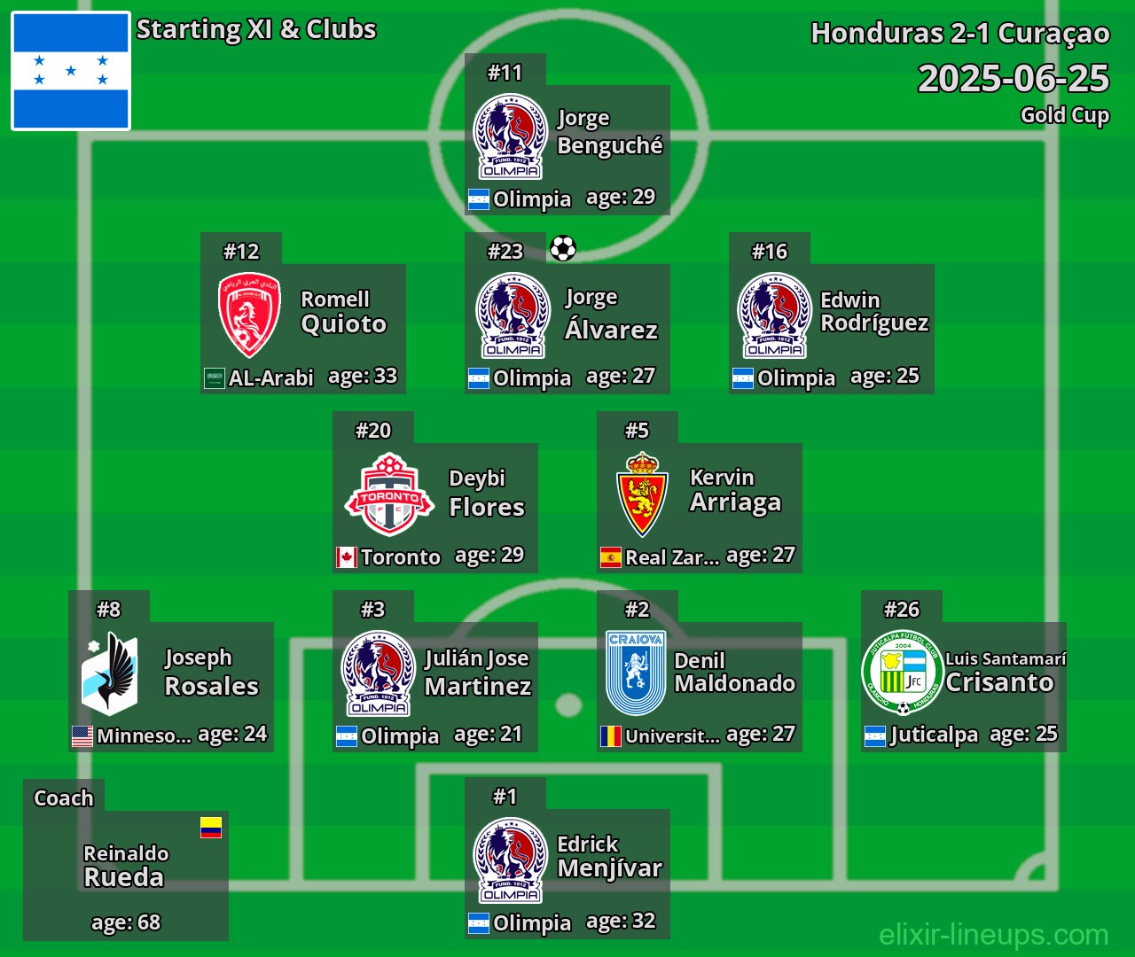 Honduras Starting XI 2025-06-25