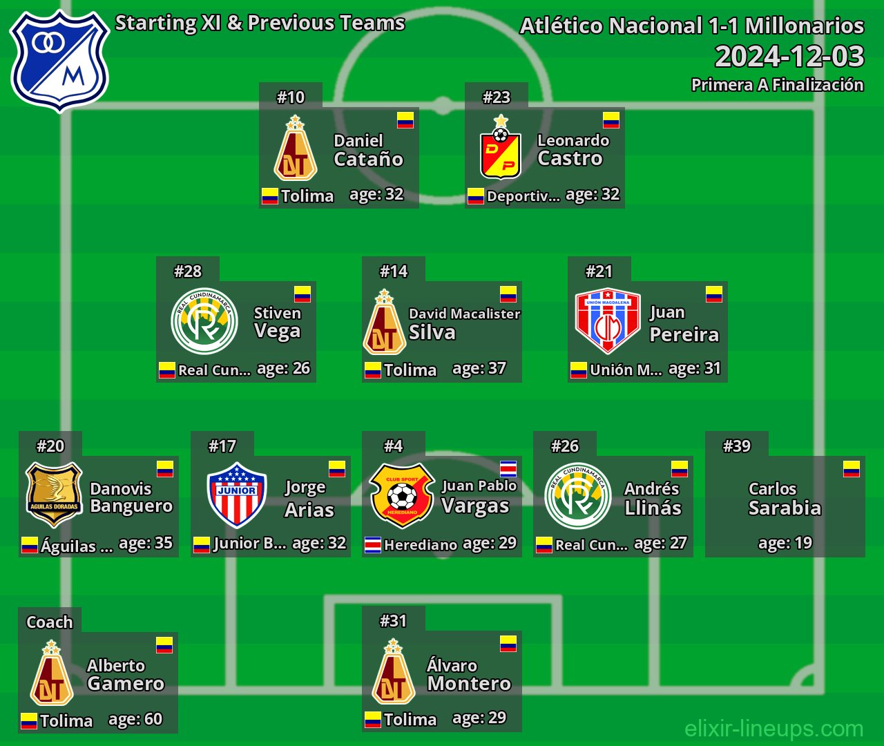 Millonarios Starting XI & Previous Teams 2024-12-03