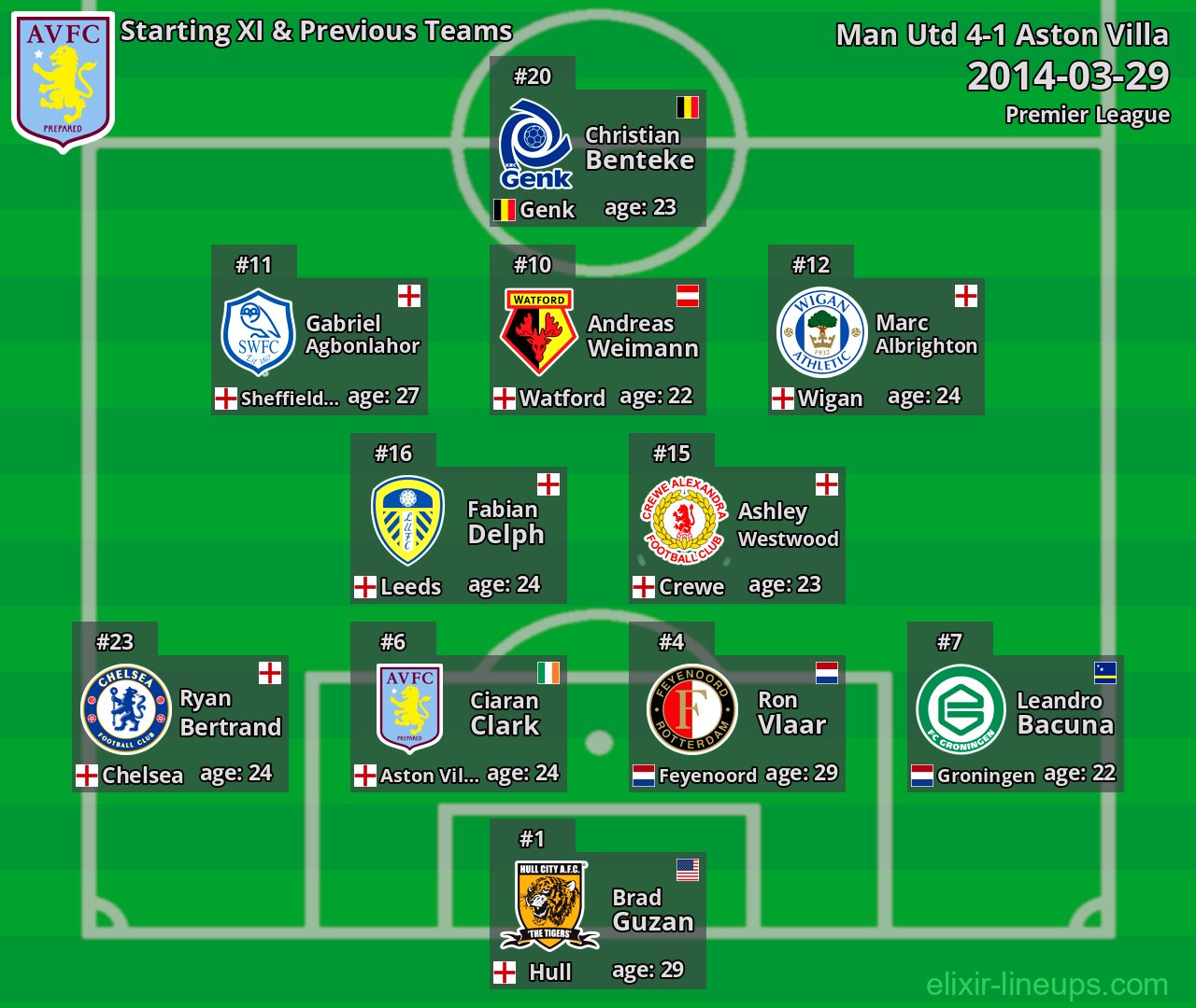 Aston Villa Starting XI & Previous Teams 2014-03-29