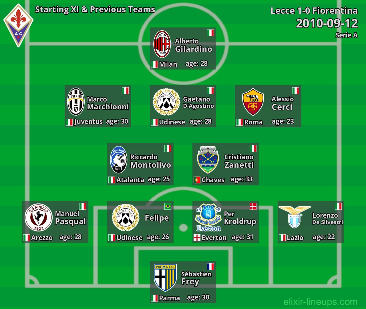 Fiorentina Starting XI & Previous Teams 2010-09-12