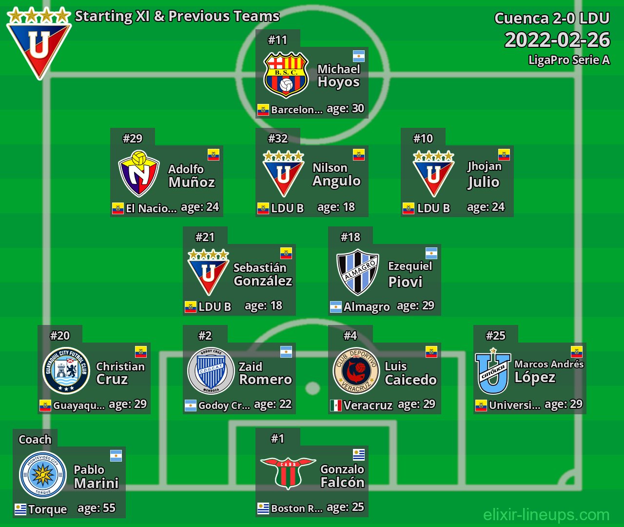 LDU Starting XI & Previous Teams 2022-02-26
