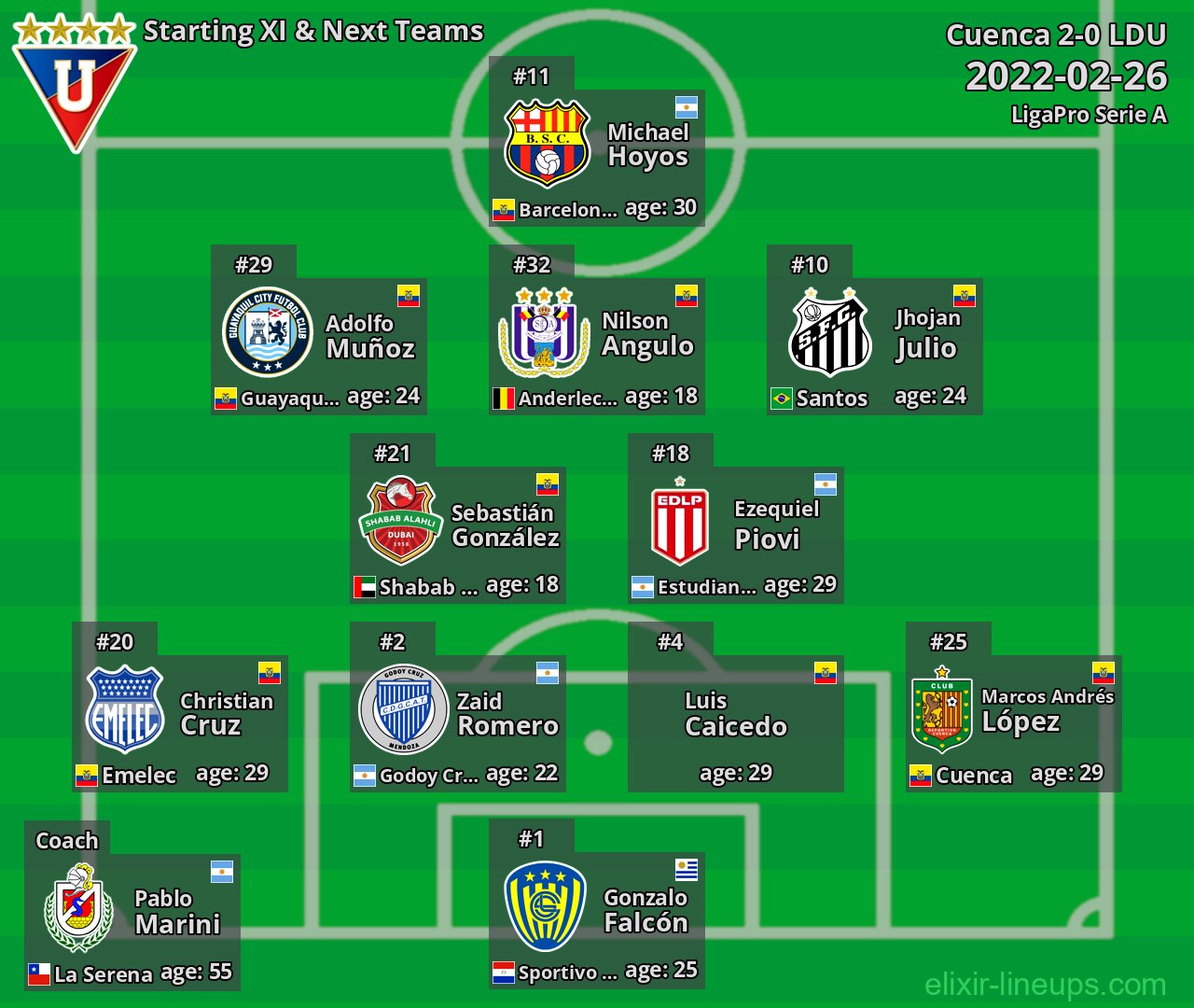 LDU Starting XI & Next Teams 2022-02-26